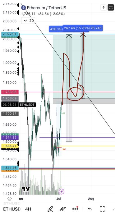 A 4-hour Ethereum/TetherUS (ETHUSDT) chart showing price action around 1,736.11, with a circled entry point near 1,758 indicating a swing trade setup, highlighting a potential move toward 2,022.91 (a projected 15.23% gain of 267.46 points). The post notes the trader's personal stop loss is at break-even, lower than the one marked on the chart.