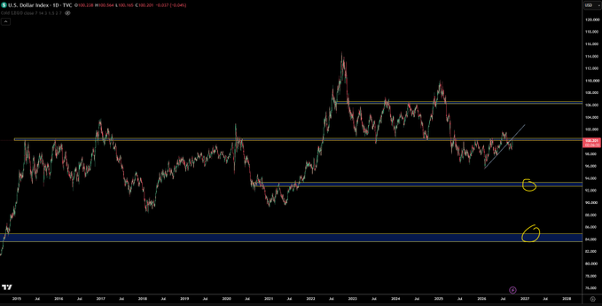 A long-term financial chart labeled "U.S. Dollar Index - 1D - TVC" shows price action with highlighted horizontal support and resistance levels.