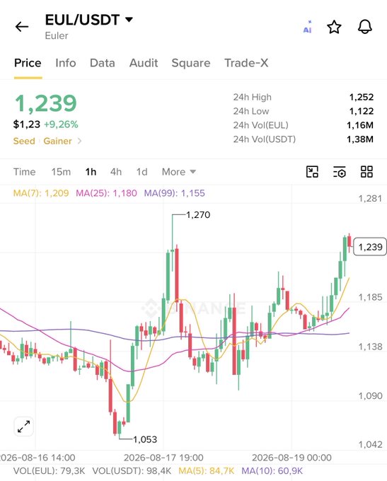 A cryptocurrency trading chart displays EUL/USDT (Euler) at a price of 1,239, showing a 9.26% gain with moving averages MA(7): 1,209, MA(25): 1,180, and MA(99): 1,155.