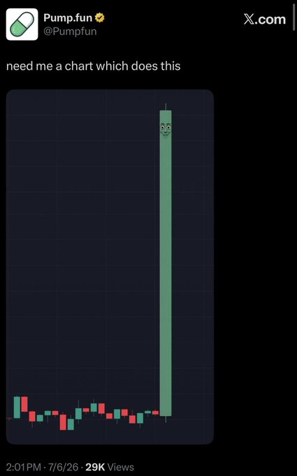 A tweet from @Pumpfun captioned "need me a chart which does this" displays a candlestick chart featuring a long, smiling green candle shooting dramatically upward, symbolizing the massive meme coin surge referenced in the accompanying post about $TripleT being the "KING of memes."