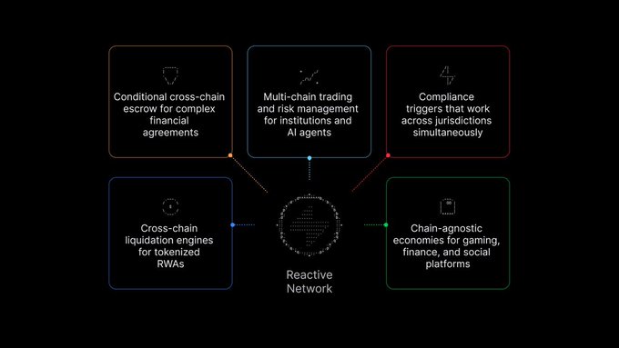 A diagram showing a 'Reactive Network' at the center connecting to five blockchain-related features: Conditional cross-chain escrow, Multi-chain trading, Compliance triggers, Cross-chain liquidation engines, and Chain-agnostic economies.