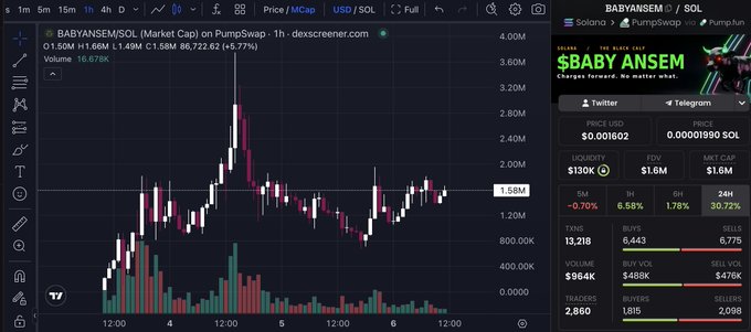 TradingView chart of $BABYANSEM/SOL on PumpSwap shows a 5.77% gain with a market cap of $1.58M, $96.4K buy volume, and 2,860 traders, illustrating the meme coin's volatility and recent volume surge referenced in the post about $ANSEM's viral spread.