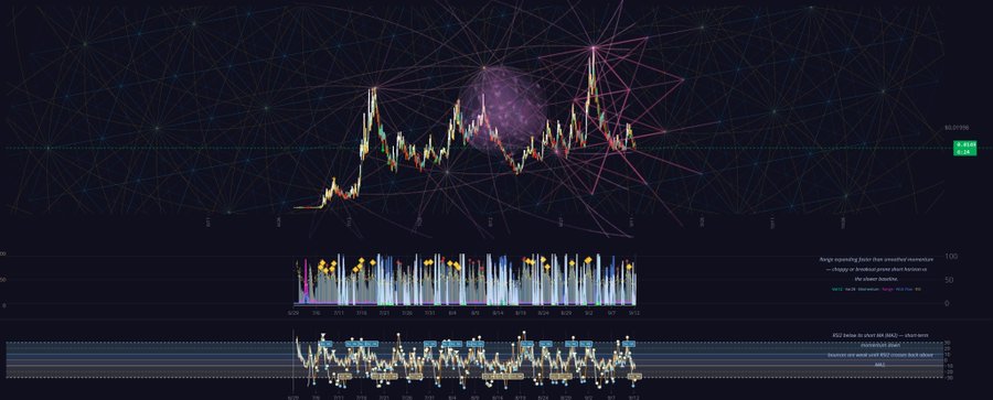 A complex financial trading chart with candlestick patterns overlaid on geometric network lines, featuring a highlighted volatile zone in the center and multiple technical analysis indicators below, with timestamps spanning 2020 to October 2024 and RSI Short Bollinger Bands visible.