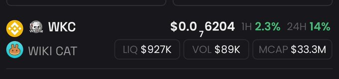 The image displays a cryptocurrency ticker for $WKC (WIKI CAT) showing a price of $0.0₇6204, with 1-hour gains of 2.3% and 24-hour gains of 14%. Additional metrics include $927K liquidity, $89K volume, and a $33.3M market cap, highlighting WKC's recent positive performance as referenced in the post.
