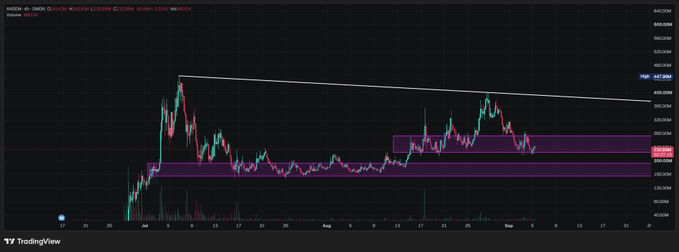 A TradingView chart of AVAX/USD showing price action in a descending pattern with two purple horizontal support/resistance zones drawn on the price chart.