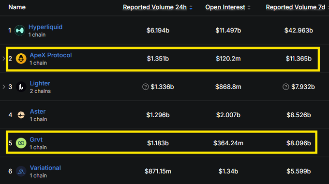 The image displays a ranking of perpetual DEX platforms by trading volume, with **ApeX Protocol** ($1.351b 24h volume, $120.2m open interest) highlighted in second place and **Grvt** ($1.183b volume, $364.24m open interest) highlighted in fifth place, visually emphasizing the post's argument that these platforms rank high in reported volume despite suspiciously low open interest and lack of community discussion—suggesting potentially inflated or wash-traded activity.