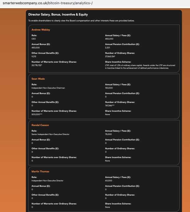 This image shows a section of Smarter Web Company's website (smarterwebcompany.co.uk/bitcoin-treasury/analytics) detailing "Director Salary, Bonus, Incentive & Equity" information for four board members: Andrew Webley (CEO, £450,000 salary, 27,565,134 shares), Sean Wade (Independent Non-Executive Chairman, £90,000, 70,340 shares), and Randall Casson and Martin Thomas (both Independent Non-Executive Directors at £76,000 and £60,000 respectively, with 0 shares). The screenshot illustrates the transparency initiative praised in the accompanying post, which applauds Smarter Web for consolidating director compensation data in one accessible location alongside their Bitcoin treasury metrics.