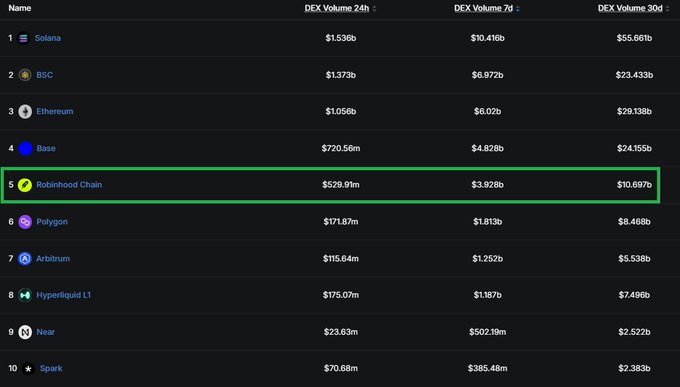 A ranking table of top blockchain networks by DEX trading volume highlights Robinhood Chain in 5th place with $529.91M in 24-hour, $3.928B in 7-day, and $10.697B in 30-day volume. The green box around Robinhood's row visually emphasizes its rapid rise, supporting the post's claim of significant growth since launch.