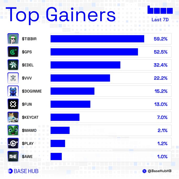 The image displays a bar chart titled "Top Gainers" from the Base Hub showing 7-day percentage gains for various Base ecosystem tokens, with $TIBBIR leading at 59.2%, followed by $GPS (52.5%), $EDEL (32.4%), $VVV (22.2%), $DOGINME (15.2%), $FUN (13.0%), $KEYCAT (7.0%), $MAMO (2.1%), $PLAY (1.2%), and $AWE (1.0%). This visualization directly complements the post by illustrating the top-performing Base ecosystem tokens over the past week that the author is highlighting.