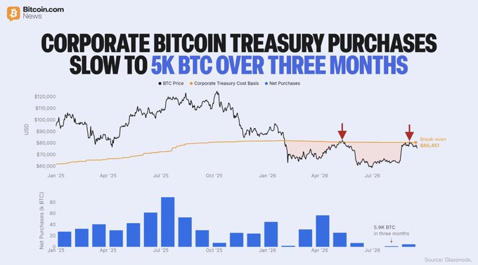 A chart titled "Corporate Bitcoin Treasury Purchases Slow to 5K BTC Over Three Months" displays BTC price trends from January 2025 to July 2026 alongside a bar graph showing net corporate treasury purchases, which dropped dramatically from a peak in July 2025 to just 5K BTC over the three months leading to the break-even point of $80,451—directly visualizing the sharp decline in corporate Bitcoin accumulation highlighted in the accompanying post.