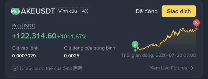 A cryptocurrency trading interface showing a long (Mua) position on AKEUSDT perpetual contract with 4X leverage, displaying a profit/loss of +122,314.60 USDT (+1011.67%) and indicating the position was opened on 2026-07-20 at 07:08, with an entry price of 0.0007029 and average closing price of 0.0025.