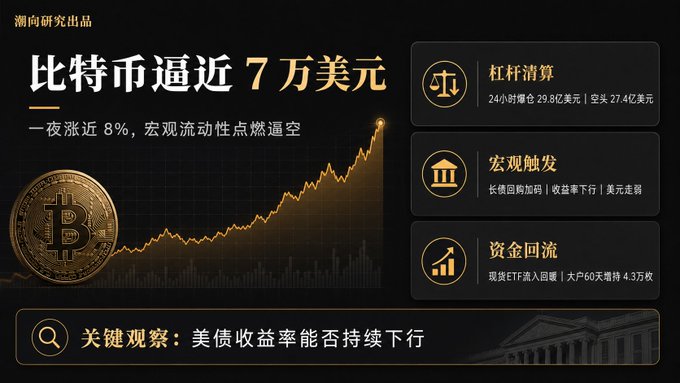 A Chinese financial infographic titled '比特币逼近7万美元' (Bitcoin approaches $70,000) showing an upward price trend chart, a Bitcoin coin image, and key points including '杠杆清算' (Leverage Liquidation), '宏观触发' (Macro Trigger), and '资金回流' (Capital Inflow).