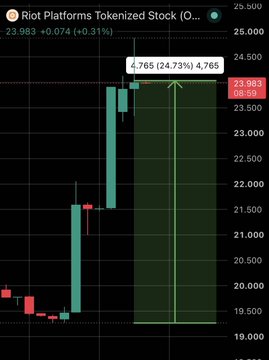 A candlestick chart of Riot Platforms (RIOT) stock surges from ~$19.50 to a high of $24.766, a 24.73% gain, visually illustrating the company's massive +25% price spike following its announcement of a $9.1 billion cloud deal with Anthropic.