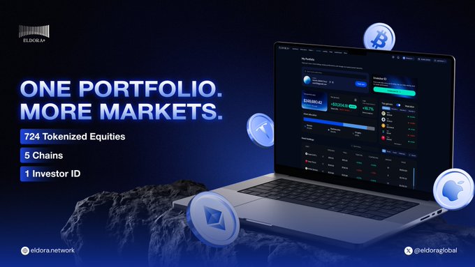 A promotional graphic for El Dorado Network featuring the headline "ONE PORTFOLIO. MORE MARKETS." alongside key features "724 Tokenized Equities, 5 Chains, 1 Investor ID," with a laptop displaying a trading platform interface surrounded by Bitcoin, Ethereum, and XRP coin icons. The image visually reinforces the post's message by showcasing the platform's interface with floating cryptocurrency symbols, illustrating the unified access to tokenized equities and digital assets across multiple chains.