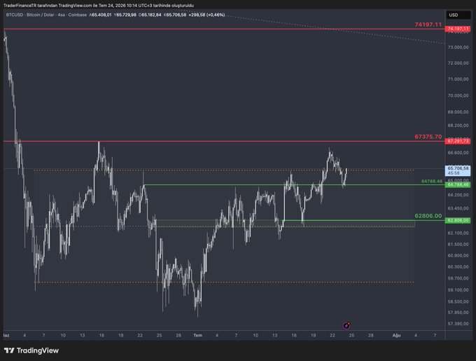 The image shows a TradingView chart of BTC/USD on a 4-hour timeframe, displaying Bitcoin's price near $65,708 with key resistance levels marked at $67,375, $68,187, and $74,150, and support at $64,998, $64,198, and $62,806. It relates to the post by illustrating Bitcoin's current position below the critical $67,375–$68,500 resistance zone, suggesting the trader is eyeing a breakout toward $74,000 while flagging $68,500 as the pivotal level to hold.