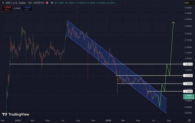 A TradingView chart of XRP/USD on the daily timeframe shows the price coiling tightly inside a descending wedge pattern, with horizontal resistance levels marked at $1.1658, $1.3205, $1.5106, and $1.8712, and an arrow projecting a potential breakout toward $3.40. The image visually supports the post's view that XRP is compressed within a tightening wedge, hinting at an imminent bullish or bearish breakout.