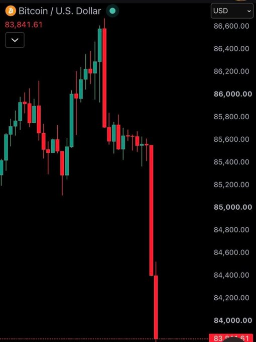 A cryptocurrency trading chart showing Bitcoin/U.S. Dollar (BTC/USD) with a price of 83,841.61, displaying a candlestick chart that drops sharply to the bottom of the visible range near 84,000.