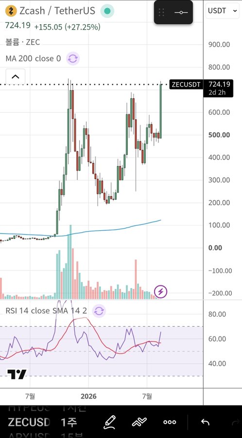 A TradingView chart showing Zcash (ZEC) priced at $724.19, up 27.25%, with candlestick patterns and an RSI indicator.