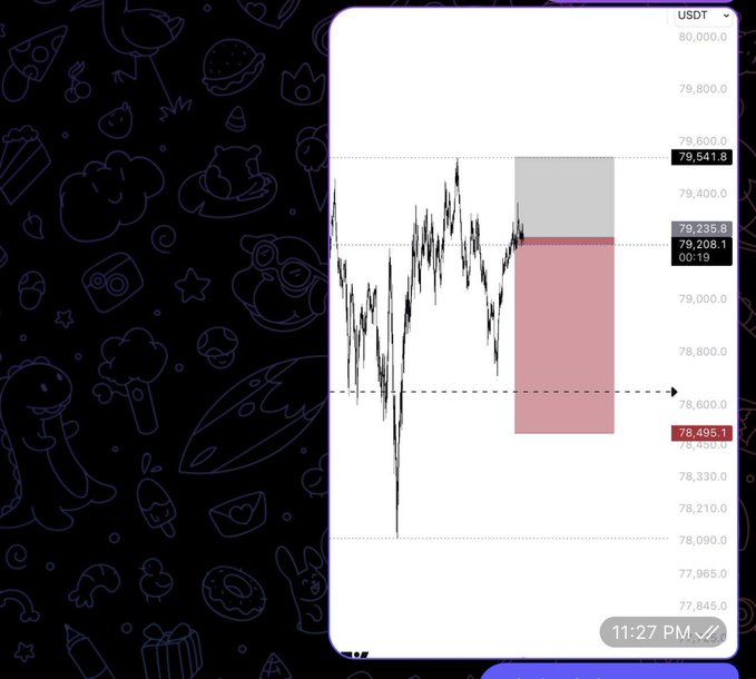 A BTC/USDT trading chart on a mobile interface showing a short scalp trade with entry at 79,208.1 and target around 79,541.8, with current price at 78,495.1 at 11:27 PM, illustrating the quick short scalp mentioned in the post.