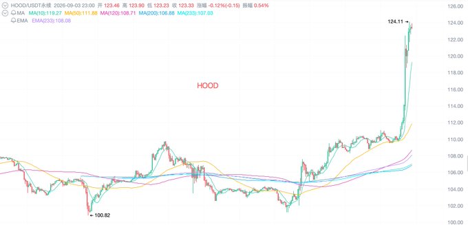 Stock chart showing HOOD (Robinhood) price at 123.33, up 0.12%, with a sharp recent spike to 124.11 and moving averages (MA10, MA20, MA200) displayed.