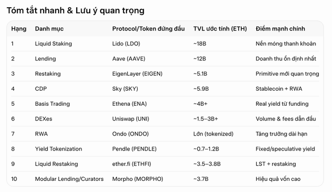 The image is a Vietnamese-language summary table titled "Tóm tắt nhanh & Lưu ý quan trọng" (Quick Summary & Important Notes), ranking the top 10 Ethereum-based DeFi protocols and tokens—including Lido (LDO), Aave (AAVE), EigenLayer (EIGEN), Sky (SKY), Ethena (ENA), Uniswap (UNI), Ondo (ONDO), Pendle (PENDLE), ether.fi (ETHFI), and Morpho (MORPHO)—along with their TVL (Total Value Locked) ranging from ~1.5–18B ETH and their key strengths, directly illustrating the ERC-20/Ethereum DeFi ecosystem referenced in the post.