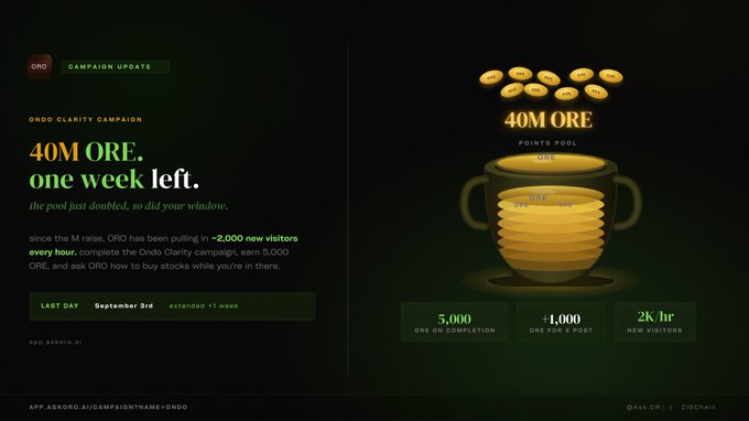 A dark green campaign update graphic announces "ONDO CLARITY CAMPAIGN" with the headline "40M ORE. one week left." It features a 3D golden urn overflowing with ORE coins beside reward tiers of 5,000 ORE on completion, +1,000 ORE per post, and 2K/hr new visitors, with a last day of September 3rd and the App Asksuro link shown at the bottom.