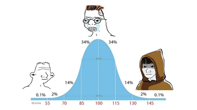 A normal distribution bell curve mapping IQ scores from 55 to 145, labeling the average range (85-115) as "The Dog" (68%), with 34% above and 34% below average. On the left, a "soyjak" wojak (often used to mock normies) is labeled at low IQs (55-70, 2% and 0.1%), while on the right, a hooded "sigma" wojak representing intellectual outliers is labeled at high IQs (130-145, 2% and 0.1%).

The meme plays on "The Dog's got you," placing the average viewer at the 85-115 IQ range deemed "normal" by the curve—suggesting that those outside this range (depicted as soyjak or sigma) are anomalies, while most people fall into the unremarkable middle.