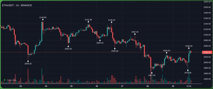 The image presents a financial graph that shows Bitcoin (BTC) going through a dip, while Ether (ETH) has been gaining momentum with a rally taking place. The graph depicts price changes throughout time for both currencies, which illustrates the fluctuating nature of cryptocurrency market movements. The upward trend in Ether seems to offset the downward movement of BTC during this period.