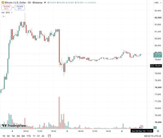 A TradingView chart of Bitcoin/U.S. Dollar (BTCUSD) on Bitstamp showing a 30-minute candle chart priced at 79,926 USD with +1 (+0.00%) change, dated Sun 06 Sep '26.