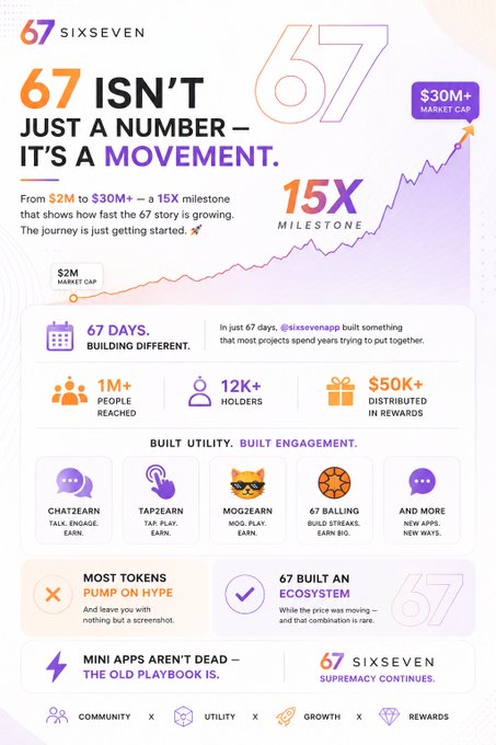 An infographic titled "67 SIXSEVEN" promoting "67 ISN'T JUST A NUMBER – IT'S A MOVEMENT," highlighting a growth from a $2M to $30M+ market cap (a 15X milestone) and showcasing 1M+ people reached, 12K+ holders, and $50K+ distributed in rewards.