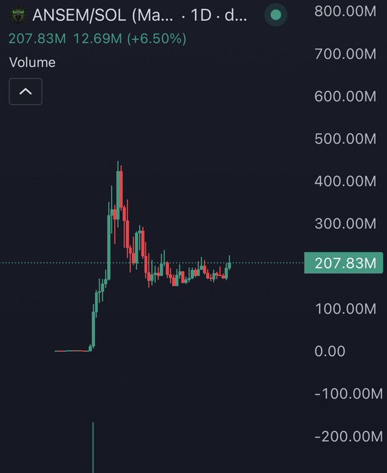 A daily candlestick chart of the ANSEM/SOL pair on a major exchange, showing a current price of 207.83M with a +6.50% gain (12.69M) and a recent consolidation pattern following a sharp rally, suggesting a potential breakout to new all-time highs as referenced in the post.
