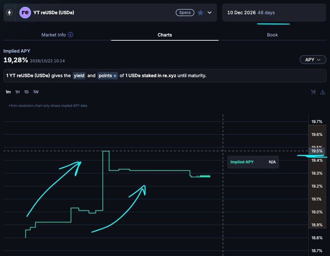 A cryptocurrency chart shows the implied APY for "YT reUSDe (USDe)" at 19.28% with green arrows pointing to upward steps in the 1-day graph.