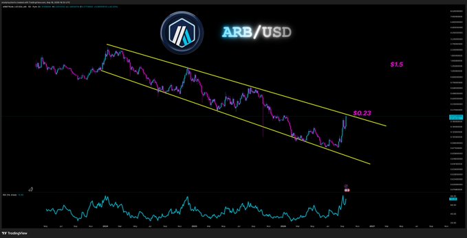 A TradingView candlestick chart of ARB/USD showing a descending channel pattern with price targets marked at $1.5 and $0.23, accompanied by an RSI indicator below.