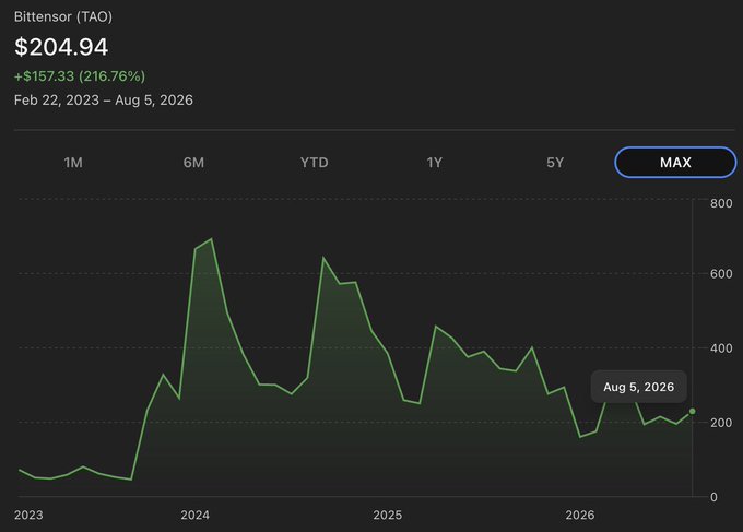 Bittensor (TAO) at $204.94, up +$157.33 (216.76%) since its Feb 2023 low, with the price chart showing two major peaks near $700 in 2024 before settling into the $200–$400 range in 2025–2026, contextualizing the post's discussion of how the market would value TAO given its current ~$205 price and limited 3,600 TAO daily emission against the 21M hard cap.