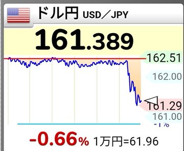 A USD/JPY exchange rate display shows the dollar-yen at 161.389, down -0.66%, with a downward price chart and a note that '1万円=61.96'.