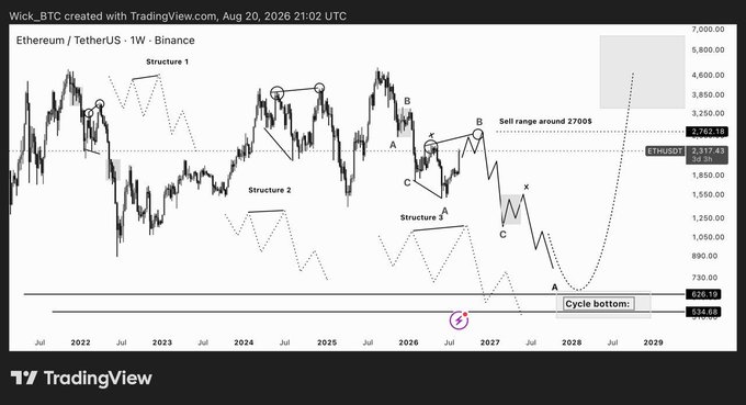 A TradingView weekly chart of Ethereum/TetherUS (ETHUSDT) on Binance created by Wick_BTC, dated Aug 20, 2026, displaying price action with Elliott Wave structure annotations (Structure 1, 2, 3) and key levels like 'Sell range around 2700$' and 'Cycle bottom: 534.66'.