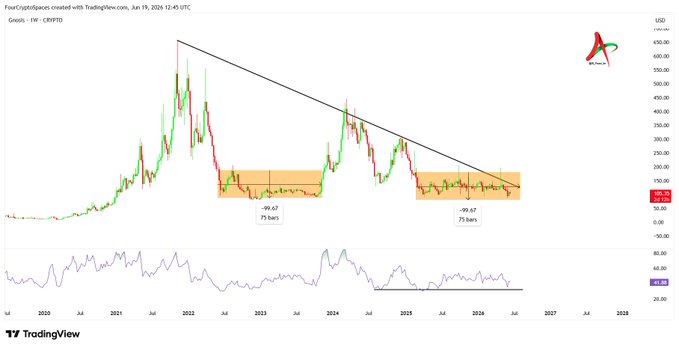 "GNO" is written in the image as a stock symbol, while "NOA has spent nearly 75 weeks consolidating after a 99% drawdown", which implies that GNO is associated with the positive performance of a company called NOA. The stock symbol suggests a connection between the two stocks or companies being discussed. The post also discusses a potential break-up in a market cycle, suggesting that GNO's stock might be affected by this situation.