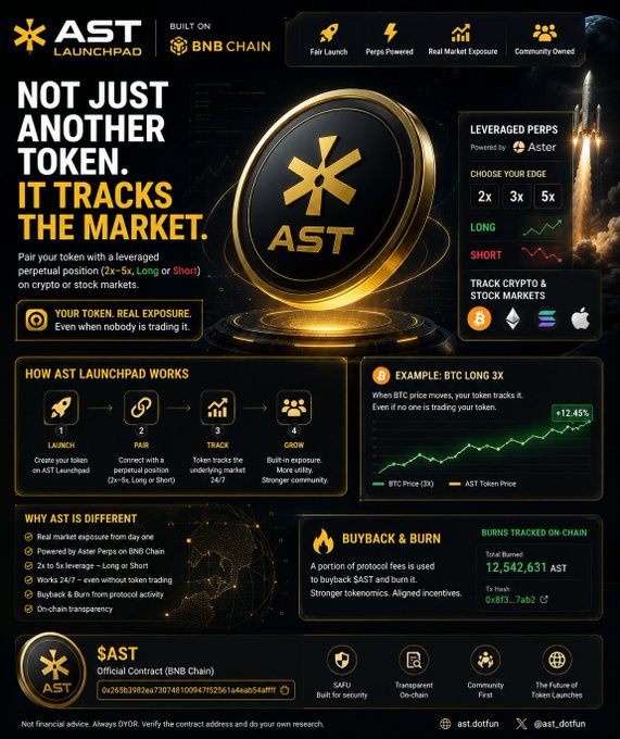 The image is a promotional infographic for "$AST" (the official token of "AST Launchpad" built on BNB Chain), highlighting features like "Fair Launch," leveraged perps (2x-5x), real market exposure, and community ownership, with a "+12.45%" BTC example showing how the token tracks BTC price movements. It directly supports the post's description by illustrating how AST pairs a token with a leveraged perpetual position (long or short) to track crypto and stock markets rather than relying solely on internal trading activity.