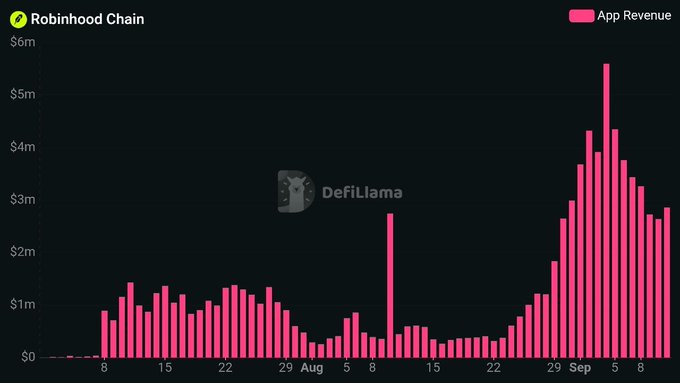 Bar chart from DefiLlama showing Robinhood Chain App Revenue in pink bars from early August through mid-September, peaking near $6m.