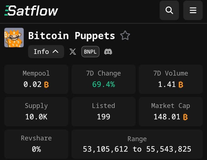 A screenshot of the Satflow platform showing stats for 'Bitcoin Puppets' (BNPL), including a 7D change of 69.4%, 7D volume of 1.41B, and market cap of 148.01B.