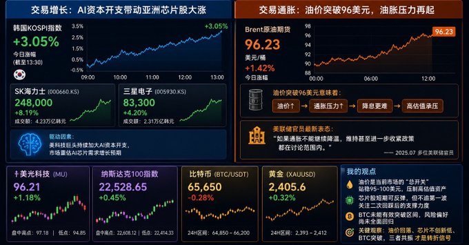 A financial dashboard displays Korean and US market data, with the Korean KOSPI index at +3.05% driven by AI capital, and Brent crude oil futures at 96.23 (+1.42%) amid rising geopolitical tensions.