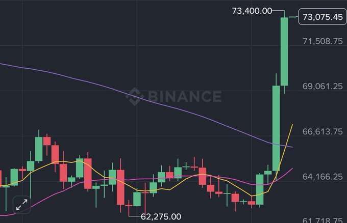 A Binance candlestick chart showing a recent sharp upward spike from $62,275.00 to $73,400.00, with the latest price at $73,075.45.