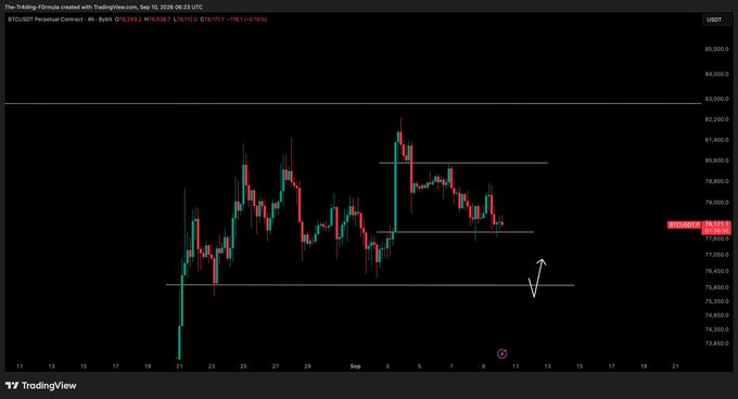 A Bitcoin (BTC/USDT) perpetual contract chart on TradingView showing price action with horizontal support/resistance levels drawn, including an arrow pointing down toward an untapped low near $76,500, aligning with the post's call for a potential dip before continuation upward. The current price is marked at approximately $79,509.