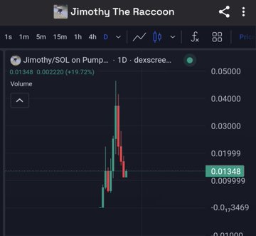 A candlestick chart on dex screener shows $Jimothy/SOL on Pump with a price of 0.01348 (+19.72%), visualizing the meme coin's sharp pump-and-dump pattern referenced in the post, which notes $Jimothy peaked at a 46m market cap before dropping to around 11-13m as hype faded.