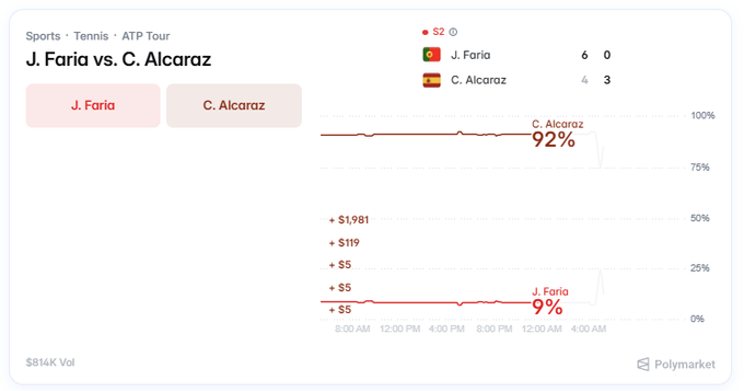 A Polymarket prediction chart for an ATP tennis match between J. Faria and C. Alcaraz, showing C. Alcaraz at 92% and J. Faria at 9% with live price movement over a 24-hour period.