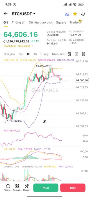 A Binance trading app screenshot shows BTC/USDT price at 64,606.16 USDT (+0.11%) with candlestick chart, Bollinger Bands, RSI at 47.02, MACD, and 24h volume data.