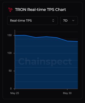 The image shows a chart titled "TRON Real-Time TPS Chart" that displays the real time transactions per second (TPS) of Bitcoin. The chart has been created for two years, with a line graph depicting the progress made each month. There is an upward trend in the chart, indicating that the network's throughput has significantly increased over this period. A new record stands at 285 TPS, which was reached in May 30th. This achievement marks another milestone in the evolution of Bitcoin and its network infrastructure. The post highlights the network's ongoing success by reaching a new high for real-time transactions per second (TPS).