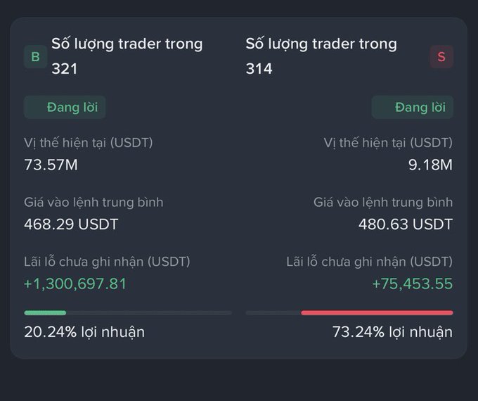 A trading statistics dashboard compares buyers (321 traders, 73.57M USDT position, 20.24% profit, +1,300,697.81 USDT) versus sellers (314 traders, 9.18M USDT position, 73.24% profit, +75,453.55 USDT).