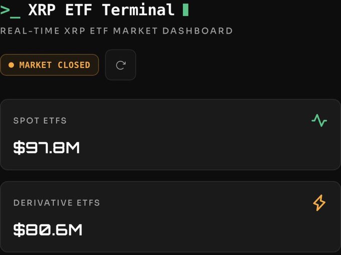 A dark-themed 'XRP ETF Terminal' dashboard showing 'MARKET CLOSED' with SPOT ETFS at $97.8M and DERIVATIVE ETFS at $80.6M.
