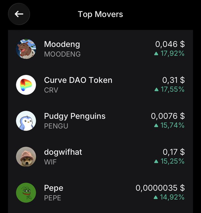 A 'Top Movers' cryptocurrency list showing Moodeng (MOODENG) up 17.92%, Curve DAO (CRV) up 17.55%, Pudgy Penguins (PENGU) up 15.74%, dogwifhat (WIF) up 15.25%, and Pepe (PEPE) up 14.92%.